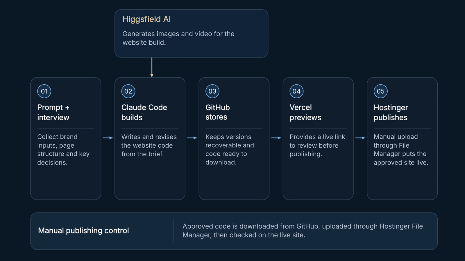 How the pieces connect. Claude Code builds the site, GitHub stores every version, Vercel shows a live preview to check before anything goes live, and a manual upload through Hostinger's File Manager puts a change on the real site. Higgsfield generated the images and video.