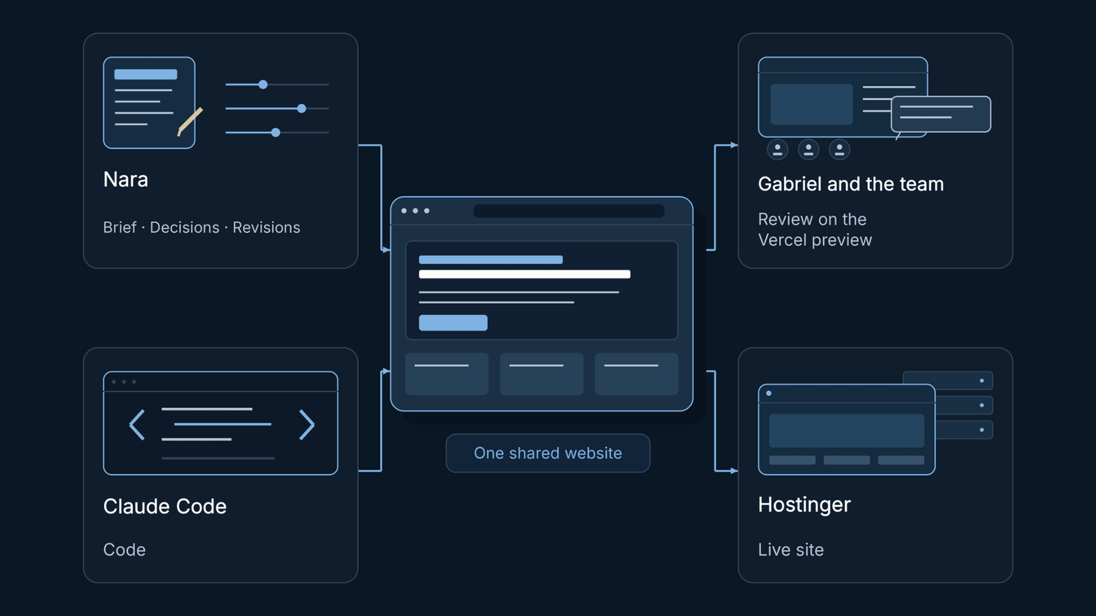 Who did what. Nara: brief, decisions, revisions. Claude Code: code. Gabriel and the team: review on the Vercel preview. Hostinger: live site.
